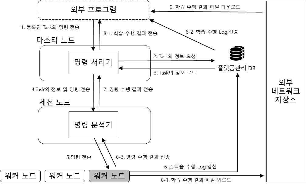 원격 명령 수행 과정