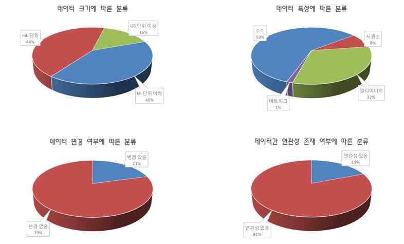 Data Curation Profile 통계 분석 결과