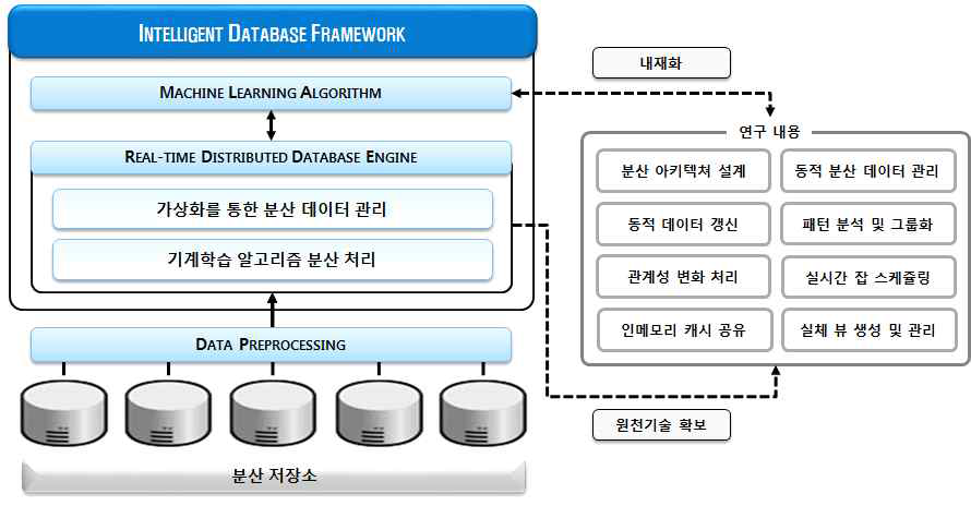 인텔리전트 데이터베이스 아키텍처