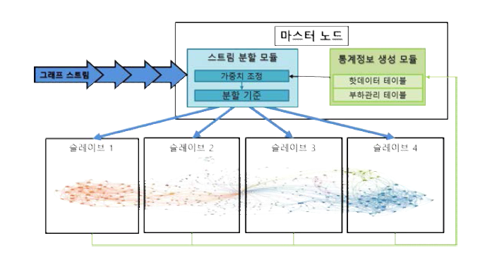 제안하는 기법의 처리 구조