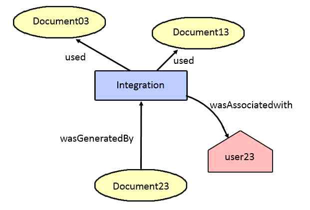 제안모델의 Integration 예시