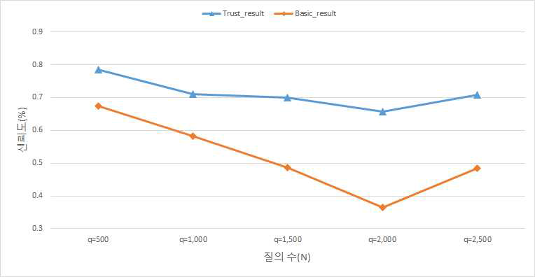 가상 데이터 집합에서 질의 수에 따른 평균 신뢰도