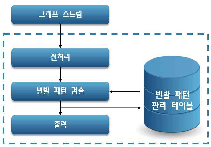 빈발 패턴 검출 처리 과정