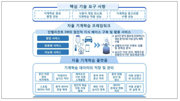 자율적 기계학습을 통한 차세대 인텔리전트 데이터베이스