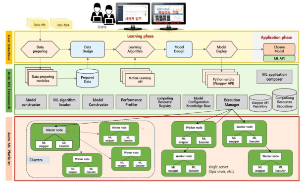 자율 수준별 기계학습 플랫폼 구성도