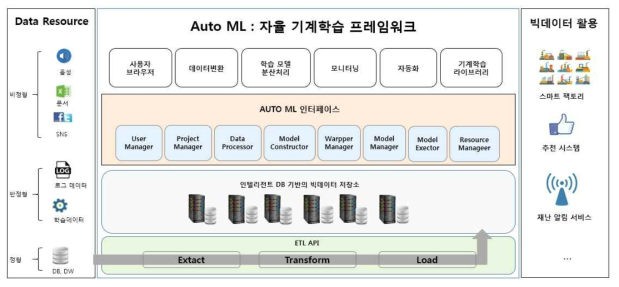 자율 기계학습 프레임워크 구조