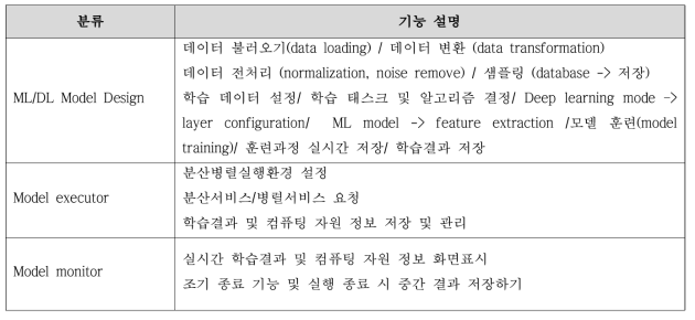 기계학습 알고리즘 활용 인터페이스(Wrapper) 기능 분류