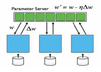 데이터 병렬화와 파라미터 서버를 사용한 파라미터 업데이트 방법