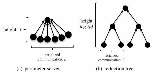 (a) 파라미터 서버가 각 노드로부터 계산된 그레디언트들을 모두 모아 더하는 과정 (b) reduction tree가 각 노드로부터 계산된 그레디언트들을 모두 모아 더하는 과정. reduction tree의 각 노드는 자식노드들을 통해서 통신을 하기 때문에 (a)에 비해 통신비용이 적음