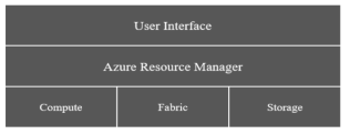 Microsoft Azure의 핵심 구성요소