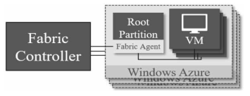 Microsoft Azure Fabric Controller