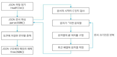 JSON 문서 파싱 흐름