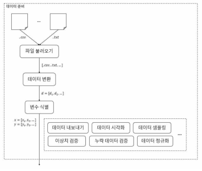 딥러닝 알고리즘에 대한 데이터준비 모듈 구조도