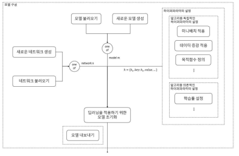 딥러닝 알고리즘에 대한 모델구성 모듈 구조도