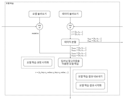 딥러닝 알고리즘에 대한 모델학습 모듈 구조도