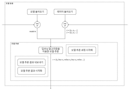 딥러닝 알고리즘에 대한 모델응용 모듈 구조도