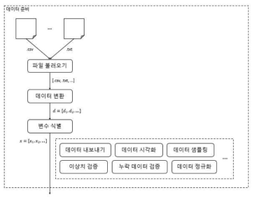 k-means 알고리즘에 대한 데이터준비 모듈