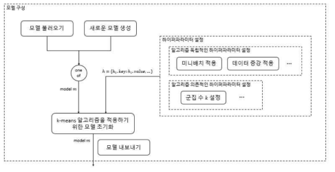 k-means 알고리즘에 대한 모델구성 모듈