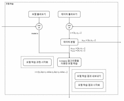 k-means 알고리즘에 대한 모델학습 모듈