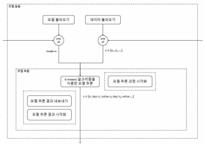 k-means 알고리즘에 대한 모델응용 모듈