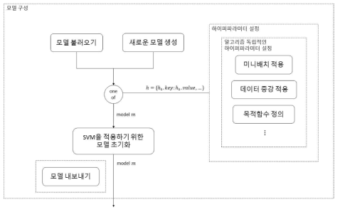 SVM 알고리즘에 대한 데이터준비 모듈