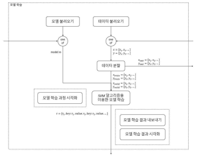 SVM 알고리즘에 대한 모델학습 모듈