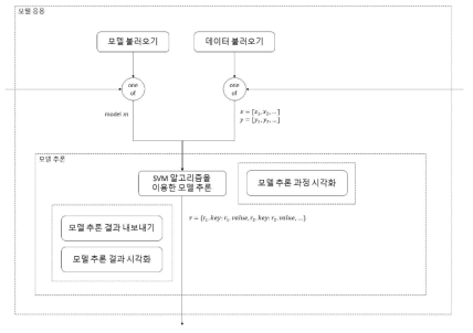 SVM 알고리즘에 대한 모델응용 모듈