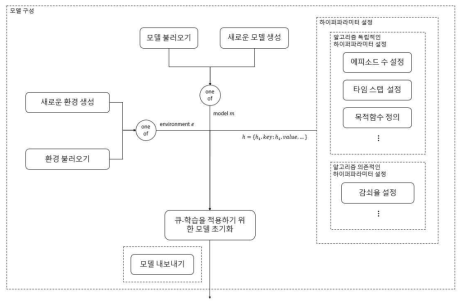 Q-learning 알고리즘에 대한 모델구성 모듈