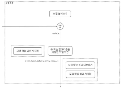 Q-learning 알고리즘에 대한 모델학습 모듈