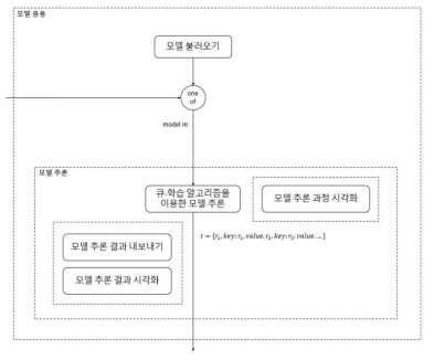 Q-learning 알고리즘에 대한 모델응용 모듈