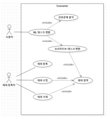 변환기 유스케이스 다이어그램