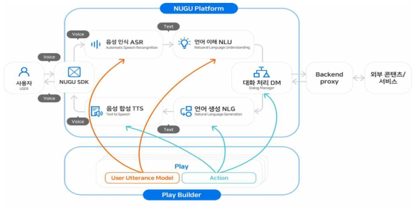 사용자 발화 처리 과정