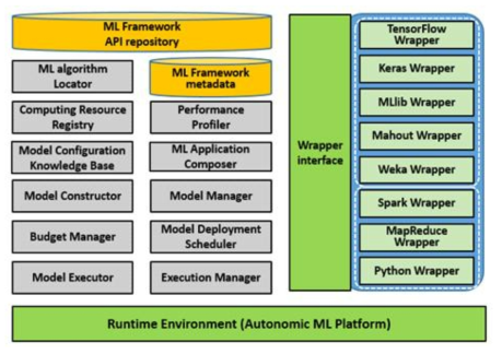 자율 수준 기계학습 프레임워크 아키텍처