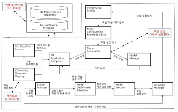 자율수준 기계학습 프레임워크 흐름도