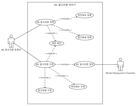 ML 알고리즘 관리기 유스케이스 다이어그램