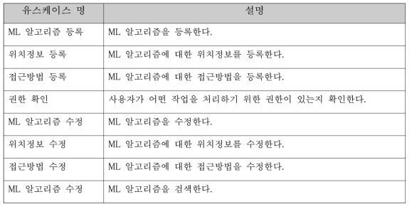 알고리즘 관리기 유스케이스 개요