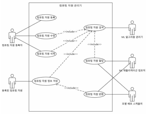 컴퓨팅 자원 관리기 유스케이스 다이어그램