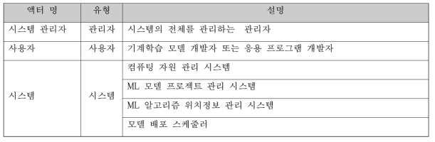 컴퓨팅 자원 관리기 액터 개요