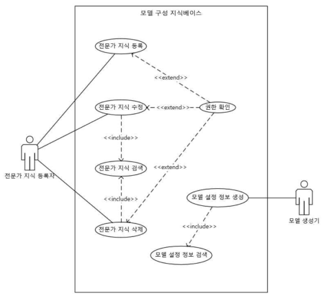 모델 구성 지식베이스 유스케이스 다이어그램