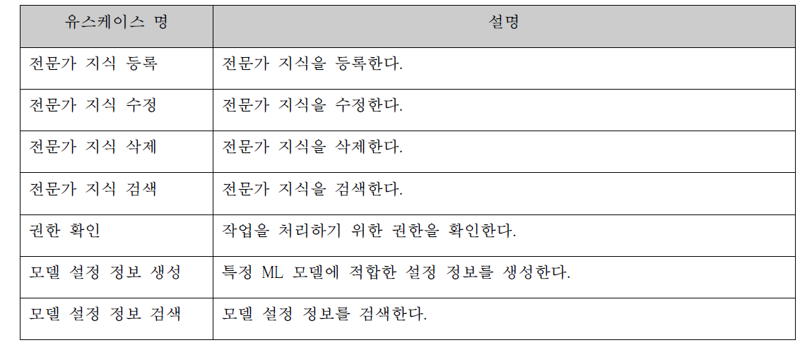 모델 구성 지식베이스 유스케이스 개요