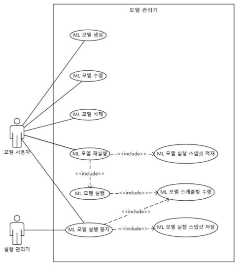 모델 관리기 유스케이스 다이어그램