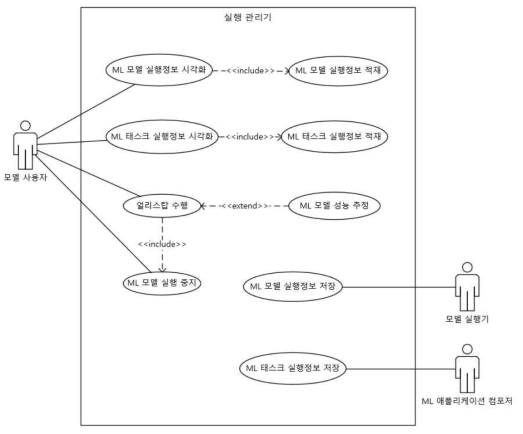실행 관리기 유스케이스 다이어그램
