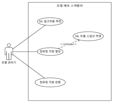 모델 배포 스케줄러 유스케이스 다이어그램