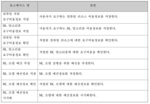 예산 관리기 유스케이스 개요