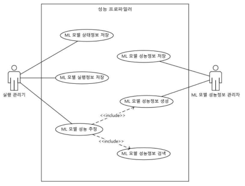 성능 프로파일러 유스케이스 다이어그램