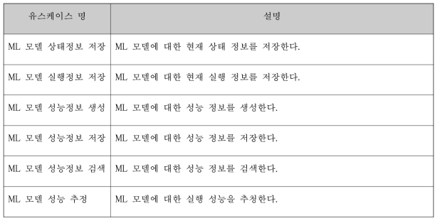 성능 프로파일러 유스케이스 개요