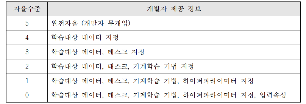 기계학습 자율수준