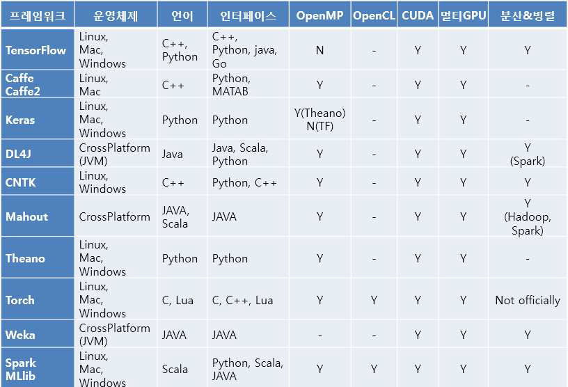 딥러닝 개발 프레임워크