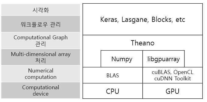 Theano의 기술 스택 구조