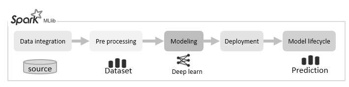 Spark MLlib의 작업 흐름도